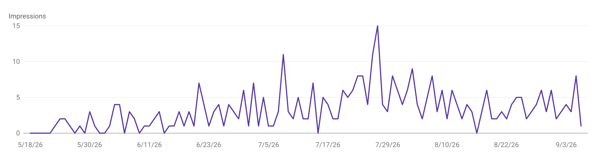 AI Overviews impressions for Karaoke Party Boat Budva, May to September 2026
