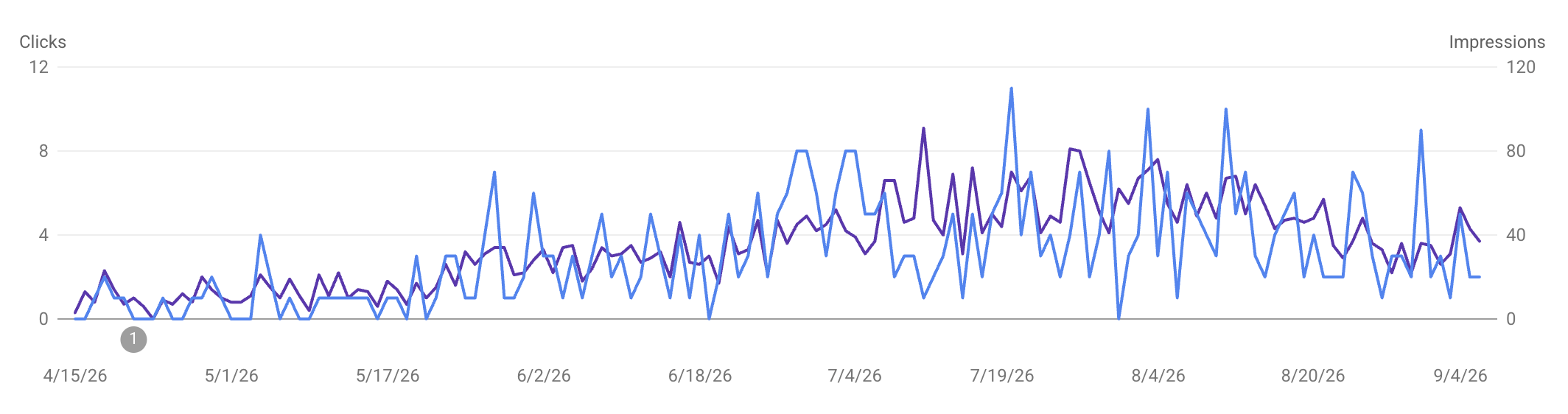 Google Search Console clicks and impressions for Karaoke Party Boat Budva, April to September 2026