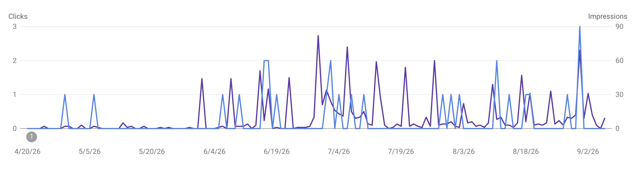 Google Search Console clicks and impressions for Frequency Accounting, April to September 2026