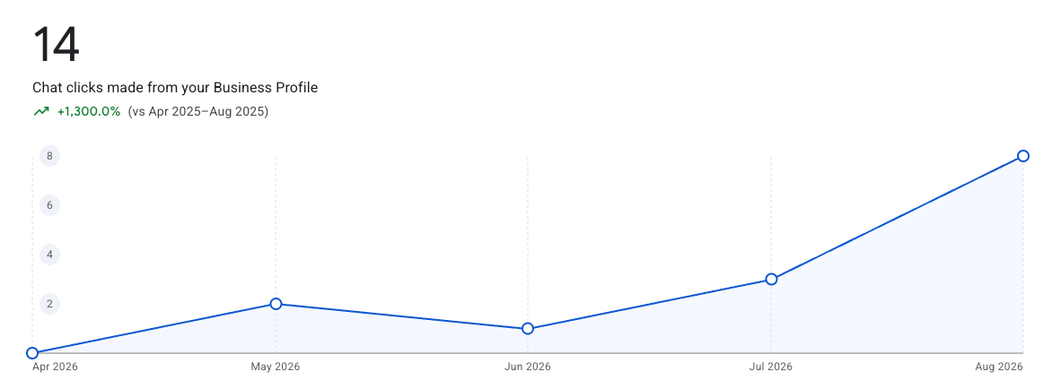 14 chat clicks from the Business Profile, up 1,300%
