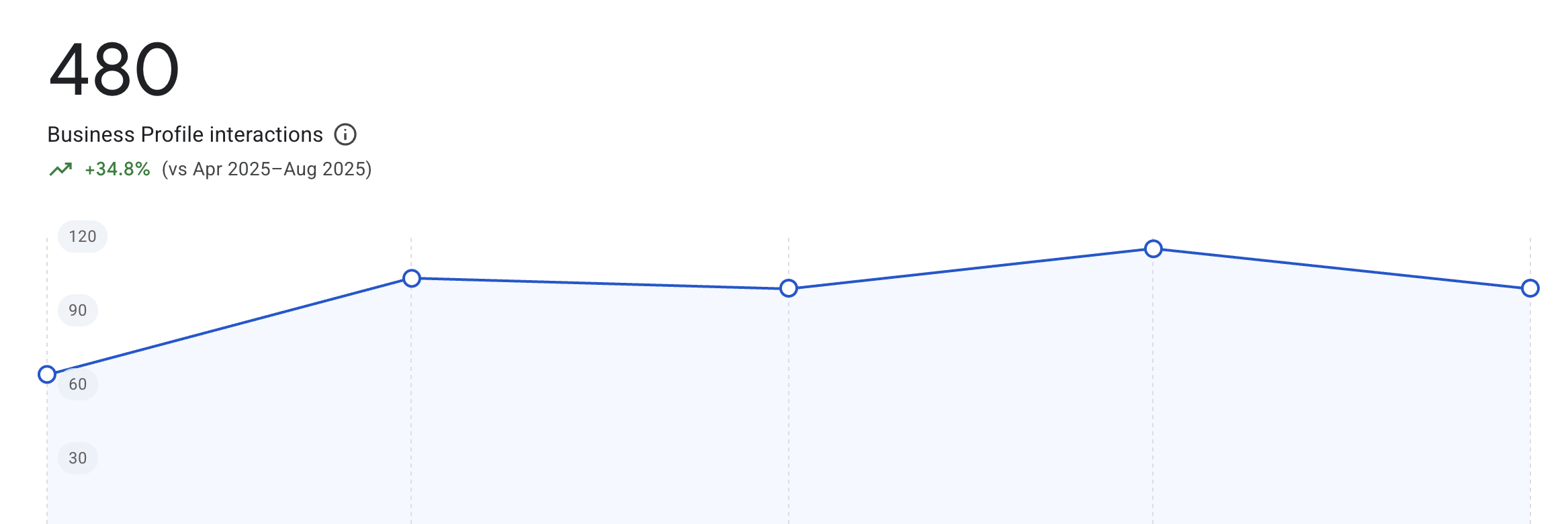 Google Business Profile interactions: 480, up 34.8%