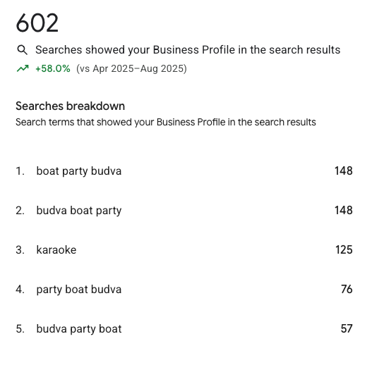 602 searches showed the Business Profile, with the top five search terms