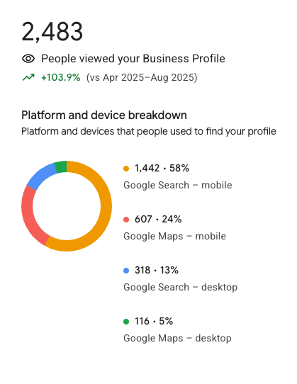 2,483 people viewed the Business Profile, with platform and device breakdown