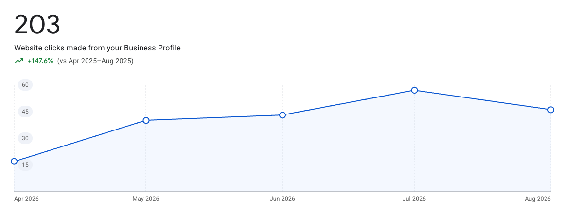 203 website clicks from the Business Profile, up 147.6%
